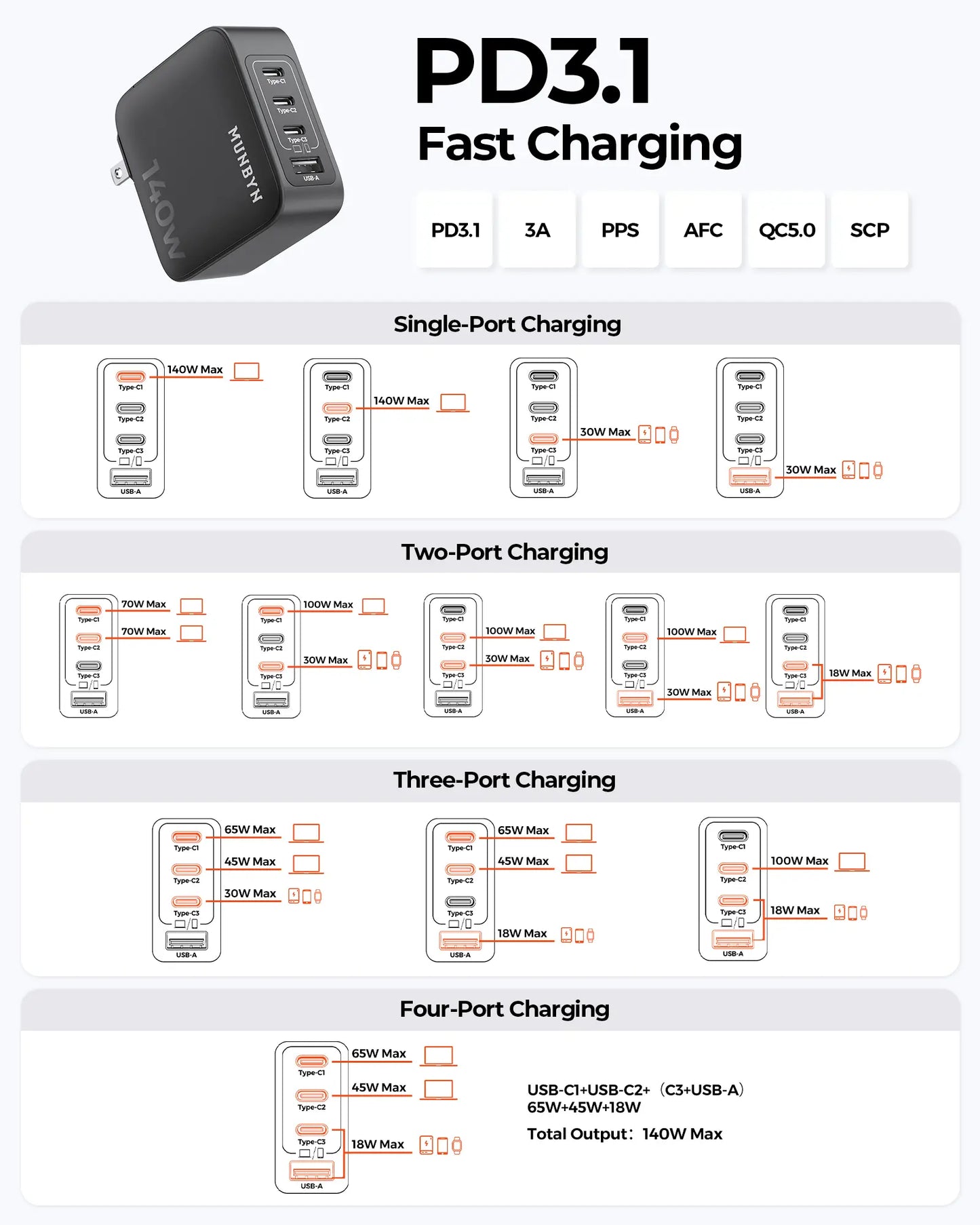 MUNBYN NexTect CR14 140W USB-C 4-Port Fast Charger