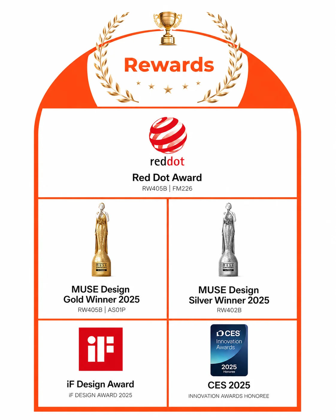 A rewards card of MUNBYN with design awards including Red Dot, MUSE Design, IF Design, and CES 2025 